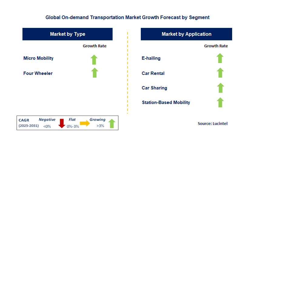 On-demand Transportation Market by Segment